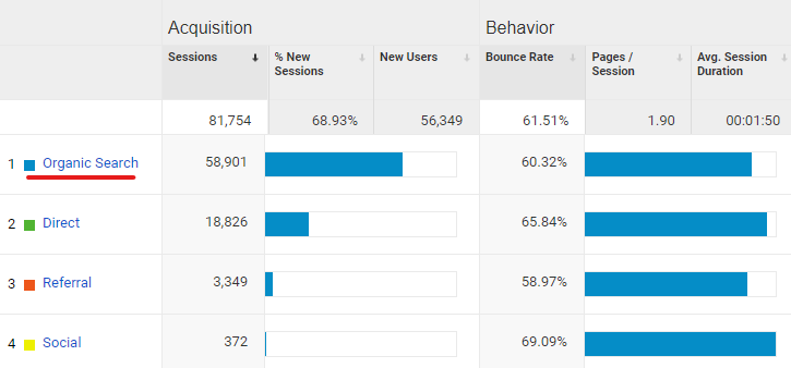 pencarian organik google analytics